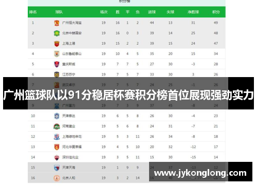 广州篮球队以91分稳居杯赛积分榜首位展现强劲实力